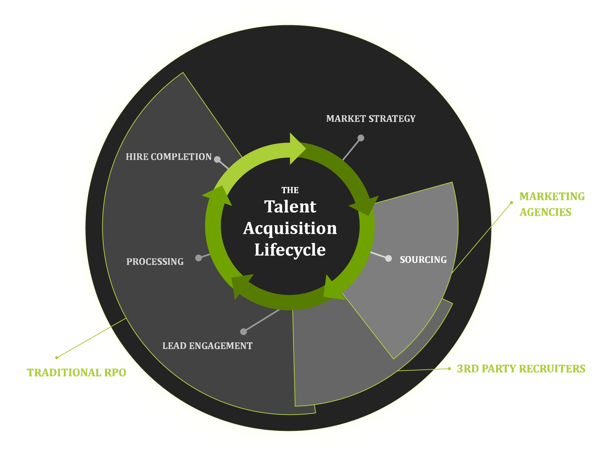RPO 2.0 Holistic Strategy The Talent Acquisition Lifecycle Image